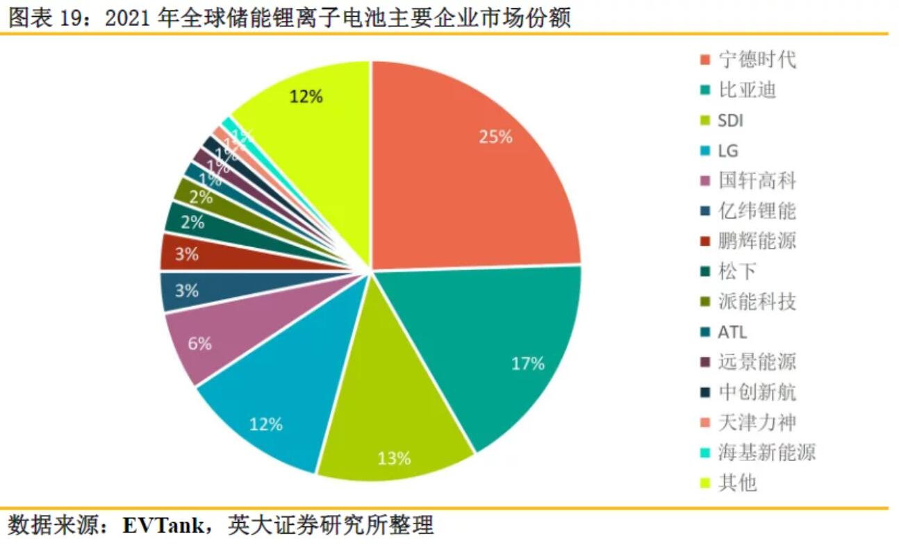 全球儲(chǔ)能鋰電池出貨量再創(chuàng)新高，受益上市公司梳理