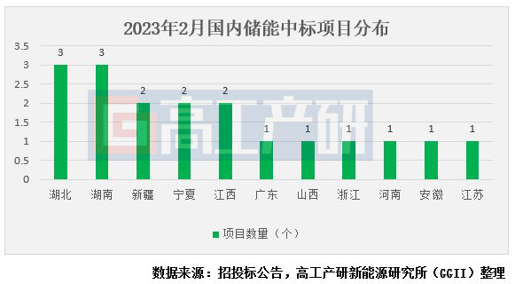 GGII：2月共18個儲能項目公布中標結(jié)果 規(guī)模合計1.39GW/3.06GWh