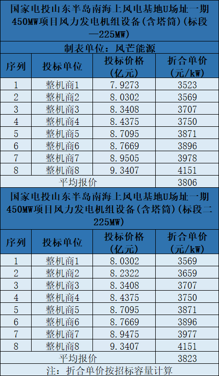 含塔筒3131元/kW！海上風(fēng)機(jī)報(bào)價(jià)再刷新低