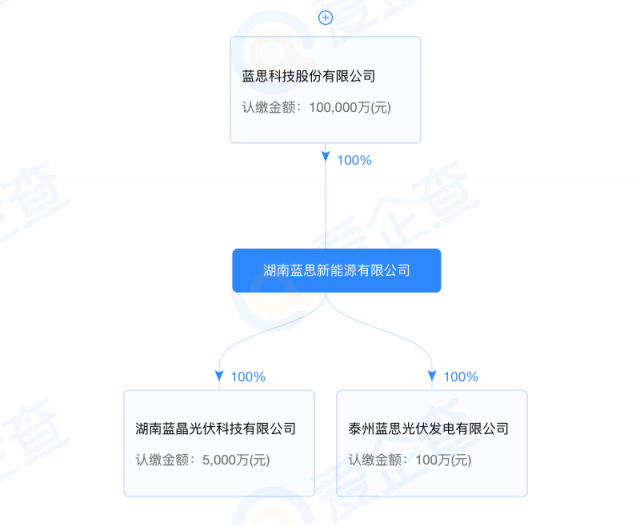 藍(lán)思科技加碼光伏制造！湖南藍(lán)晶光伏成立