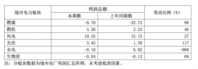 華能國(guó)際一季度凈利暴增335.3%，新能源板塊盈利高增長(zhǎng)