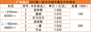 雙面655W+1.606元/瓦，阿特斯預(yù)中標(biāo)廣東電力330MW組件集采