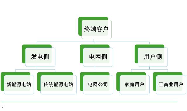 工商業(yè)儲(chǔ)能元年，真火還是虛火?