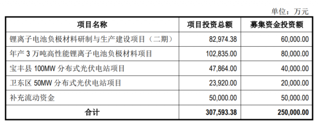 定增25億，國資背景上市企業(yè)擬投建分布式光伏電站