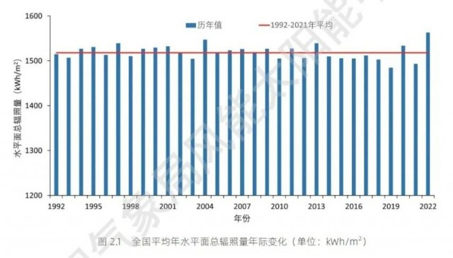 全國(guó)太陽(yáng)能資源、發(fā)電小時(shí)數(shù)情況公布！