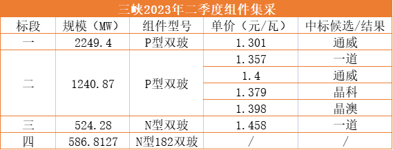 1.3元/W！通威獨(dú)攬三峽2.25GW光伏組件訂單