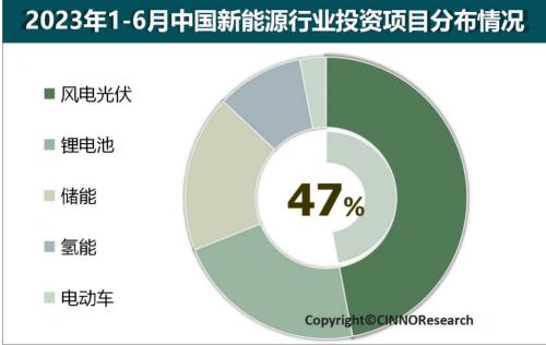 2023年上半年中國(guó)新能源產(chǎn)業(yè)投資金額近5.2萬億元