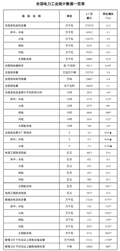 國家能源局：1-7月風(fēng)電新增裝機(jī)2631萬千瓦