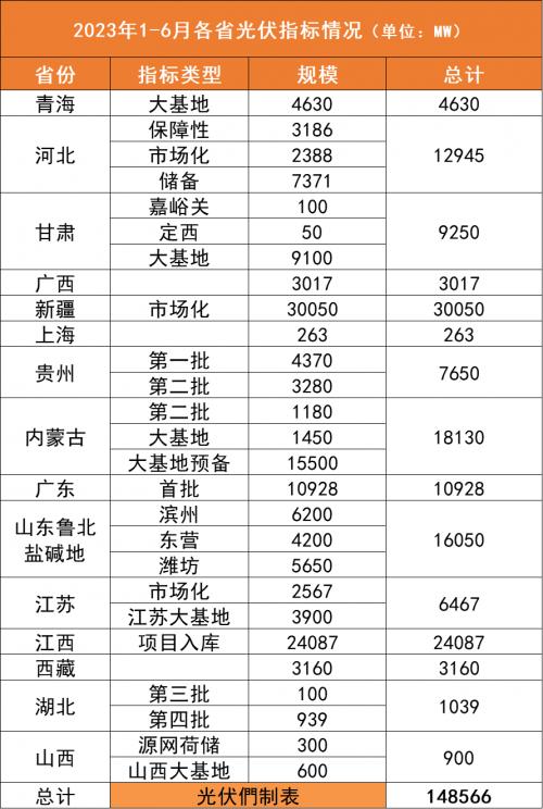 2023上半年15省150GW光伏指標(biāo)詳情: 5家央企超10GW、150+企業(yè)參與