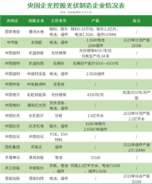 27家央國企、2000億投資,這一輪光伏擴產潮,央國企"跟不跟"?