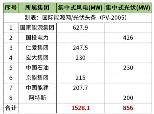 天津2.38GW風(fēng)光項(xiàng)目清單公布!國家能源集團(tuán)、國投、中石油、中國能建等領(lǐng)銜