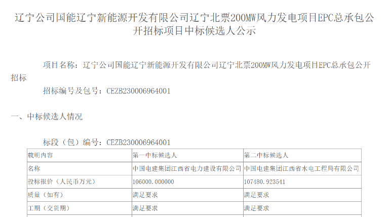 超10億元！中國(guó)電建擬中標(biāo)200MW風(fēng)電項(xiàng)目