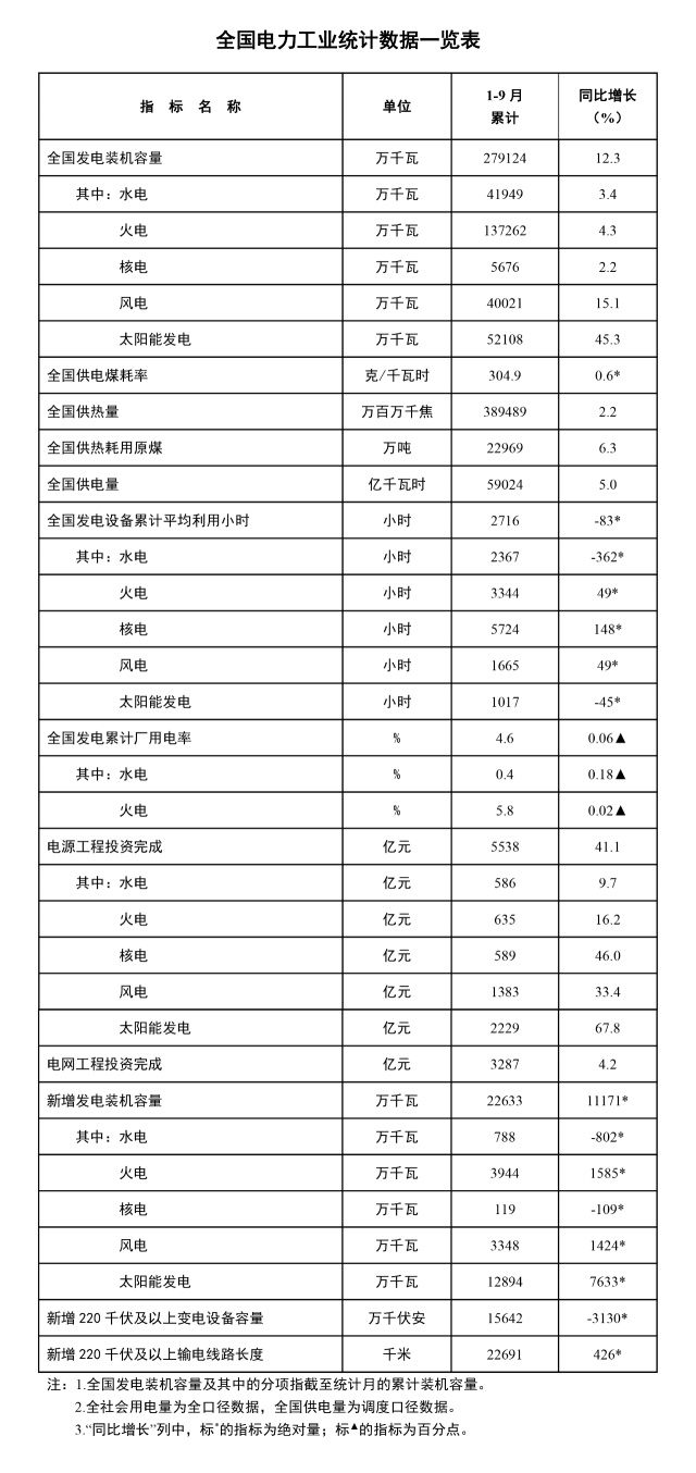 國家能源局:前三季度光伏新增裝機128.94GW