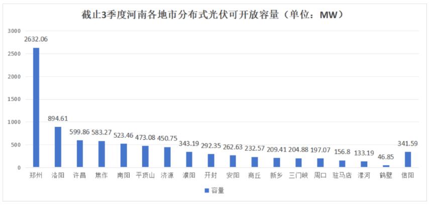 不足8.6GW，河南公布18地市分布式光伏可開放量