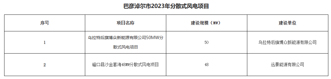 巴彥淖爾公示156.2MW分布式光伏、分散式風電優(yōu)選結果