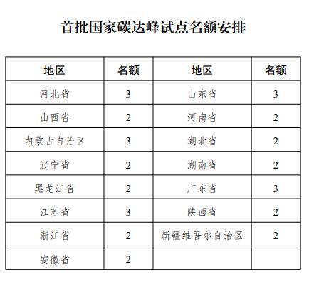 國家發(fā)改委: 選擇100個(gè)城市和園區(qū)開展碳達(dá)峰試點(diǎn)建設(shè)