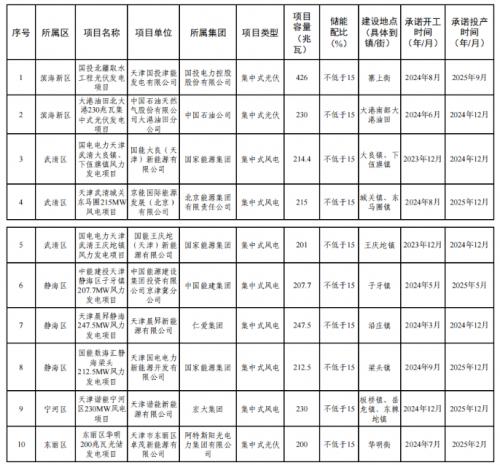 天津市2023年度風電、光伏發(fā)電項目公示