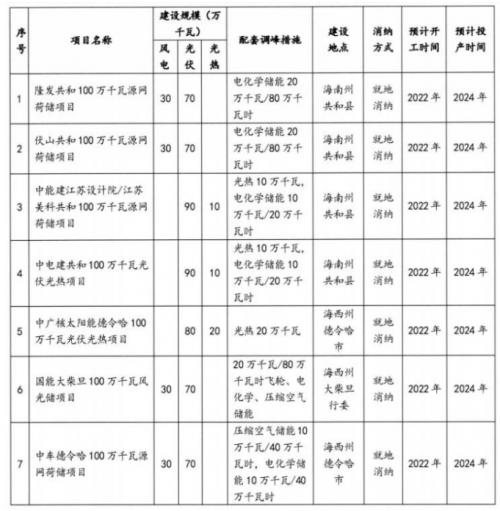 50億元!中國能投建青海1GW源網(wǎng)荷儲項目,涉光儲及光熱