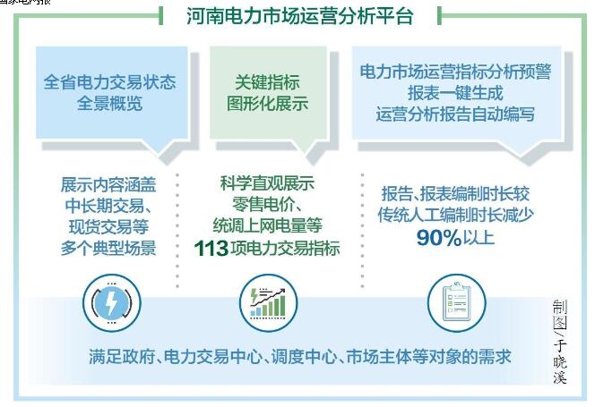 國網(wǎng)河南電力公司研發(fā)應(yīng)用電力市場運(yùn)營分析平臺