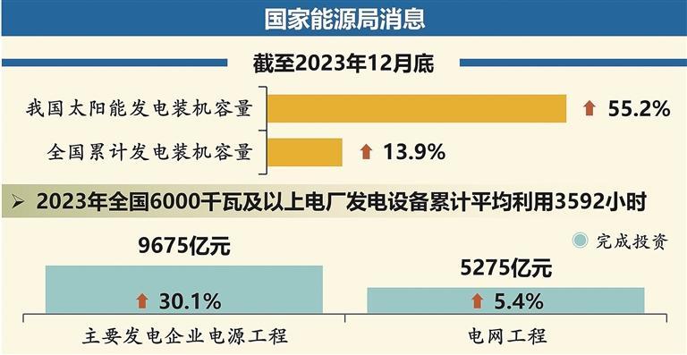 2023年我國(guó)太陽(yáng)能發(fā)電裝機(jī)容量同比增逾五成