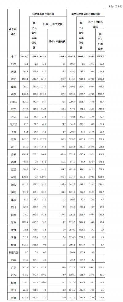 國(guó)家能源局: 2023年光伏新增并網(wǎng)容量216.3GW