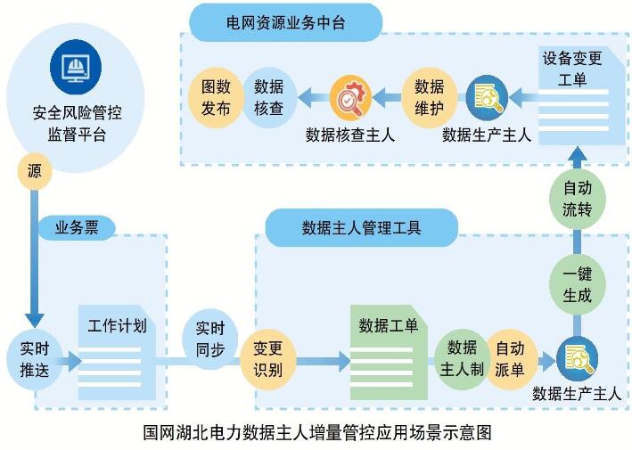 國網(wǎng)湖北電力公司數(shù)據(jù)主人增量管控應(yīng)用場景