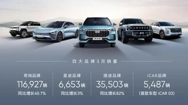 奇瑞一季度新能源汽車銷售60133輛，同增124%