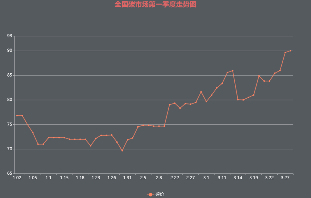 突破90元/噸!1季度碳價狂飆為碳市場擴容預熱