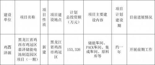 嘉澤新能子公司擬約15.33億元投建嘉澤儲能電池制造園區(qū)項(xiàng)目