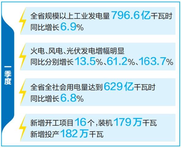 云南省優(yōu)化運(yùn)行調(diào)度、加快新能源投產(chǎn)并網(wǎng)