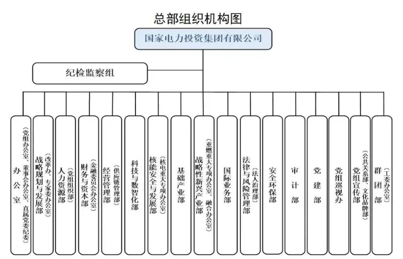 國家電投組織機(jī)構(gòu)調(diào)整！