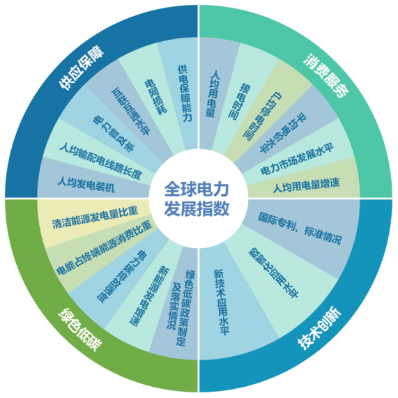 全球第一份電力發(fā)展指數(shù)報告發(fā)布