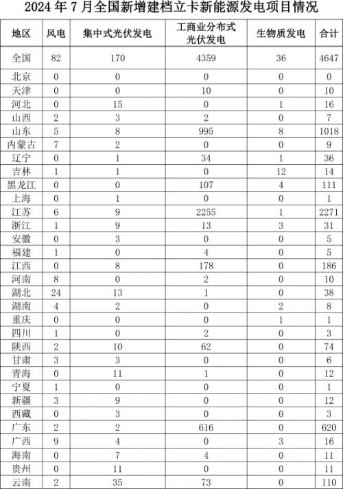 國家能源局: 7月全國新增建檔立卡生物質(zhì)發(fā)電項(xiàng)目36個(gè)