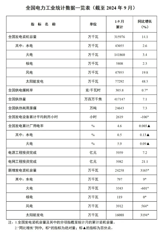 1-9月份全國風電新增并網(wǎng)裝機39GW！