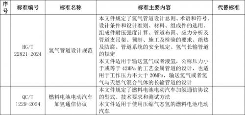 工信部: 加氫通信協(xié)議、氫管道設(shè)計(jì)規(guī)范等行業(yè)