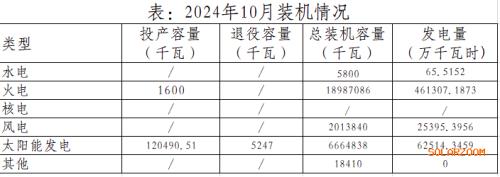 天津市: 10月太陽能發(fā)電投產(chǎn)容量約12.05萬千瓦