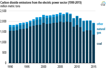 2015美國(guó)發(fā)電領(lǐng)域CO2排放創(chuàng)93年以來(lái)最低