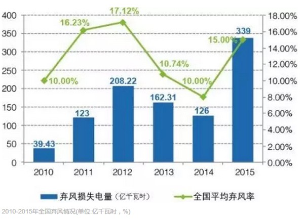 風(fēng)電為何成地方政府的“棄子”？