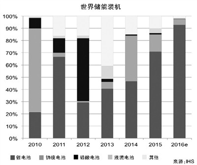 2016年電網(wǎng)儲能將達2GW