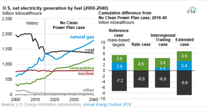 圖：美國在2000年到2040年間幾類燃料天然氣、煤炭、可再生能源、核能及其他的凈發(fā)電量十億千瓦時(shí)左圖，假設(shè)清潔電力計(jì)劃沒有實(shí)施時(shí)，在參考情況中的基于公眾參與目標(biāo)、排放率情況、區(qū)域貿(mào)易情況、擴(kuò)展情況下的累積差異。