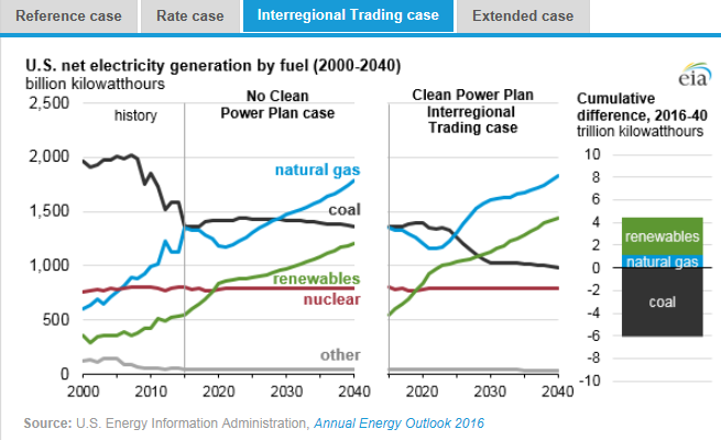 圖：美國在2000年到2040年間幾類燃料天然氣、煤炭、可再生能源、核能及其他的凈發(fā)電量十億千瓦時(shí)左圖，假設(shè)清潔電力計(jì)劃沒有實(shí)施時(shí)，在參考情況中的基于公眾參與目標(biāo)、排放率情況、區(qū)域貿(mào)易情況、擴(kuò)展情況下的累積差異。