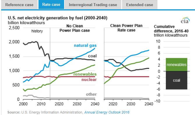 圖：美國在2000年到2040年間幾類燃料天然氣、煤炭、可再生能源、核能及其他的凈發(fā)電量十億千瓦時(shí)左圖，假設(shè)清潔電力計(jì)劃沒有實(shí)施時(shí)，在參考情況中的基于公眾參與目標(biāo)、排放率情況、區(qū)域貿(mào)易情況、擴(kuò)展情況下的累積差異。