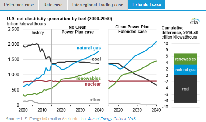 圖：美國在2000年到2040年間幾類燃料天然氣、煤炭、可再生能源、核能及其他的凈發(fā)電量十億千瓦時(shí)左圖，假設(shè)清潔電力計(jì)劃沒有實(shí)施時(shí)，在參考情況中的基于公眾參與目標(biāo)、排放率情況、區(qū)域貿(mào)易情況、擴(kuò)展情況下的累積差異。