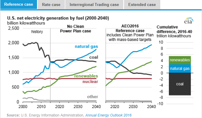 圖：美國(guó)在2000年到2040年間幾類燃料天然氣、煤炭、可再生能源、核能及其他的凈發(fā)電量十億千瓦時(shí)左圖，假設(shè)清潔電力計(jì)劃沒有實(shí)施時(shí)，在參考情況中的基于公眾參與目標(biāo)、排放率情況、區(qū)域貿(mào)易情況、擴(kuò)展情況下的累積差異。