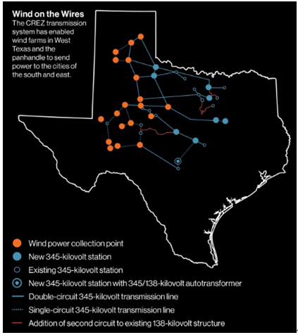 圖2 風(fēng)能在輸電線中的傳輸：競(jìng)爭(zhēng)性可再生能源區(qū)域的電力傳輸系統(tǒng)能夠?qū)⑽鞯驴怂_斯州以及狹長(zhǎng)區(qū)域風(fēng)場(chǎng)的風(fēng)能傳輸?shù)侥喜亢蜄|部城市。來(lái)源：德克薩斯州電力可靠性委員會(huì)（ERCOT）