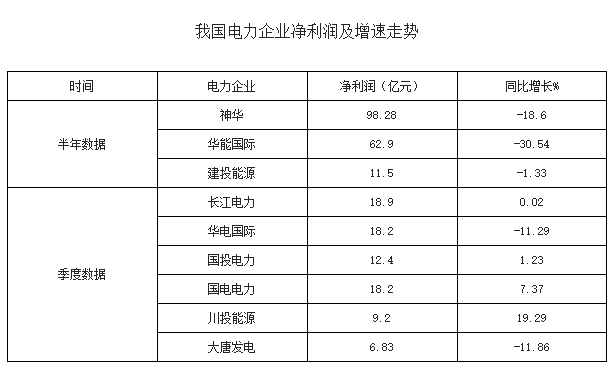 2016年上半年中國多家電力行業(yè)凈利潤下滑分析及下半年電力供需形勢預(yù)測