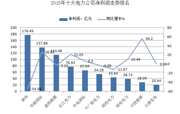 2016年上半年中國多家電力行業(yè)凈利潤下滑分析及下半年電力供需形勢預(yù)測