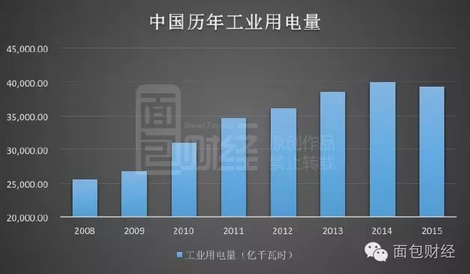 工業(yè)用電疲軟 電力國企在過剩中掙扎