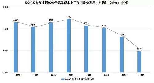 在電力消費市場供大于求的形勢下，電源尤其是以煤電為主的火電新增發(fā)電裝機容量仍在增加。2015年，全國電源新增生產(chǎn)能力（正式投產(chǎn)）12974萬千瓦，同比增長24.2%，其中，水電1608萬千瓦，火電6400萬千瓦。