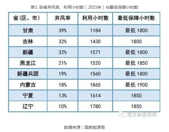 為啥現(xiàn)行政策下棄風(fēng)無解？